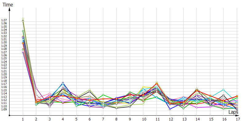 Race laptimes