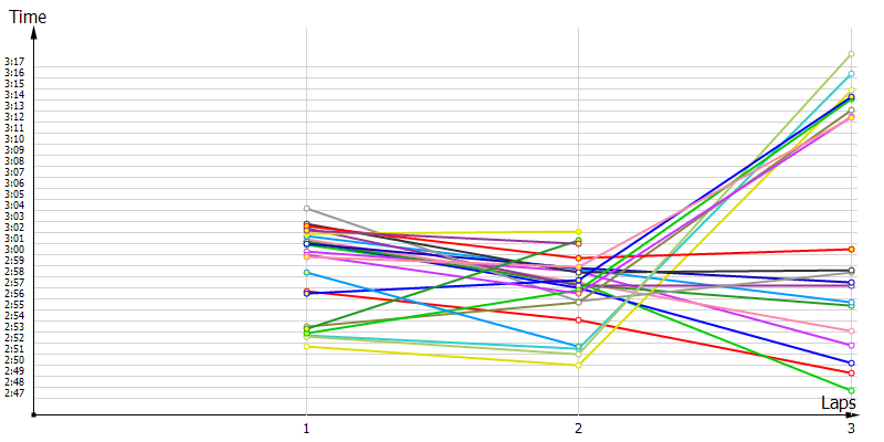 Race laptimes