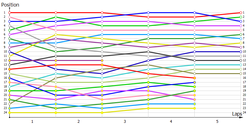 Positions
