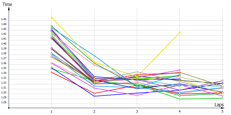 Race laptimes
