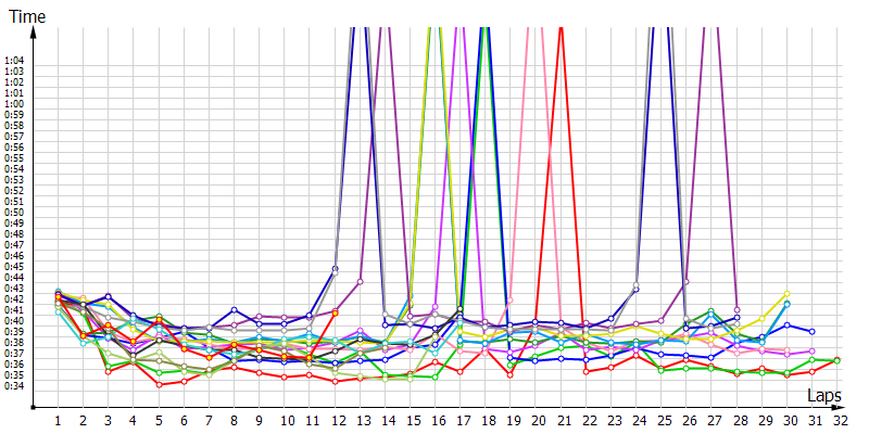 Race laptimes