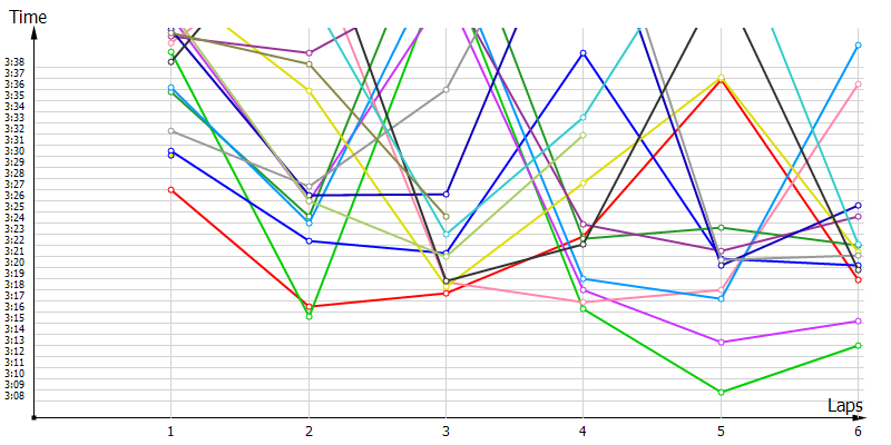 Race laptimes