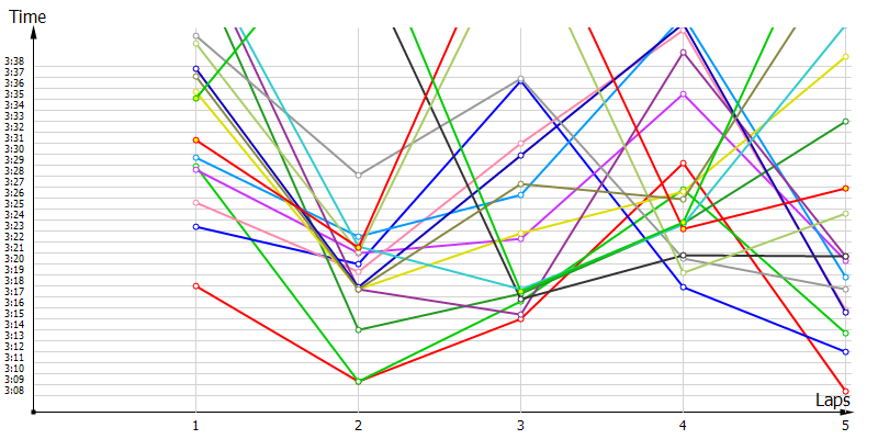Race laptimes