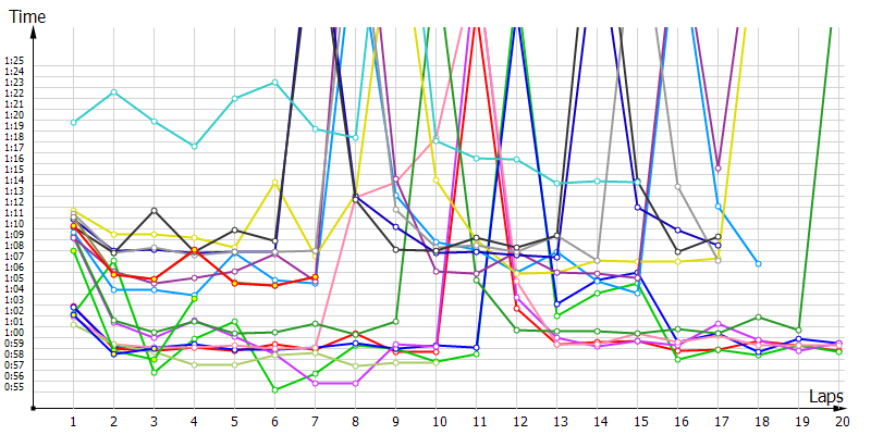 Race laptimes