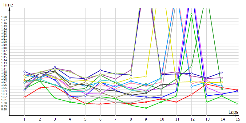 Race laptimes