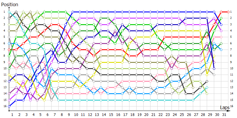 Positions