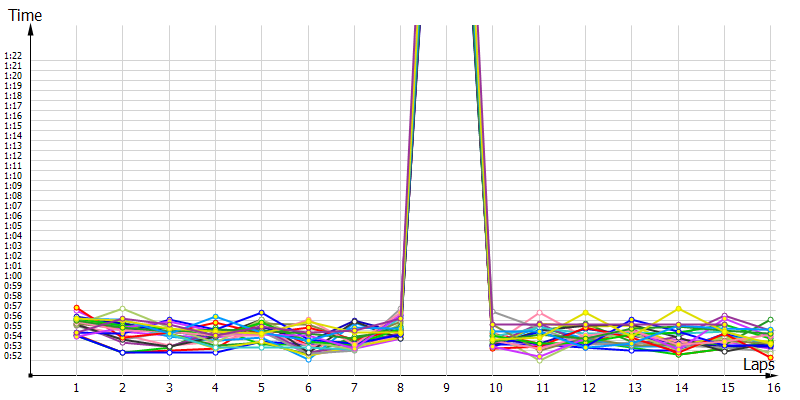 Race laptimes