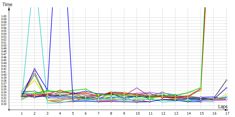 Race laptimes