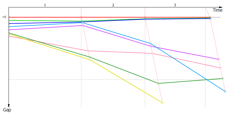 Gaps