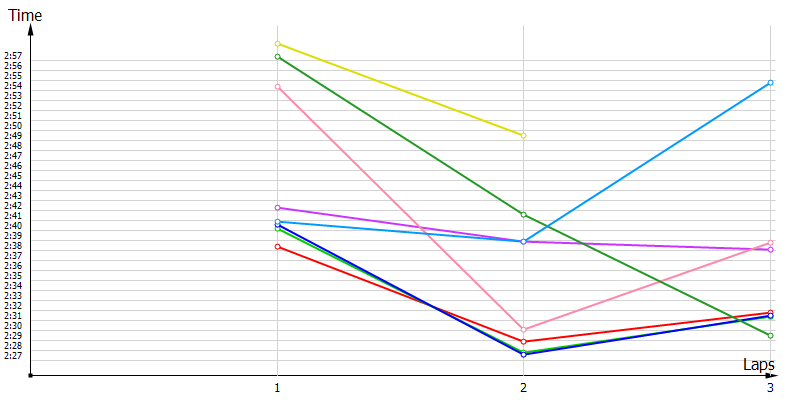 Race laptimes