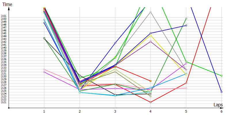Race laptimes
