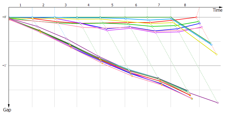 Gaps