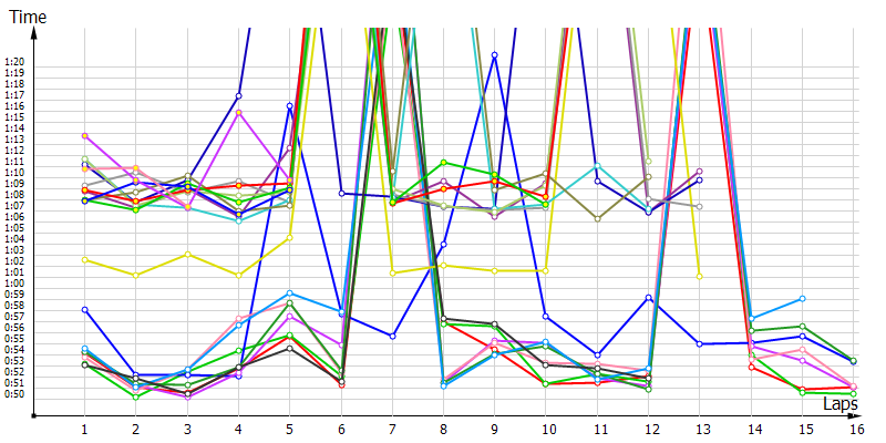 Race laptimes
