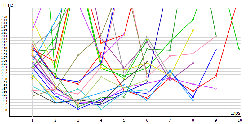Race laptimes