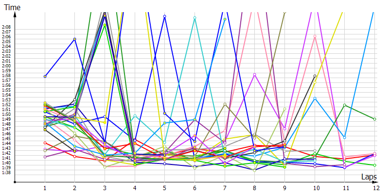 Race laptimes