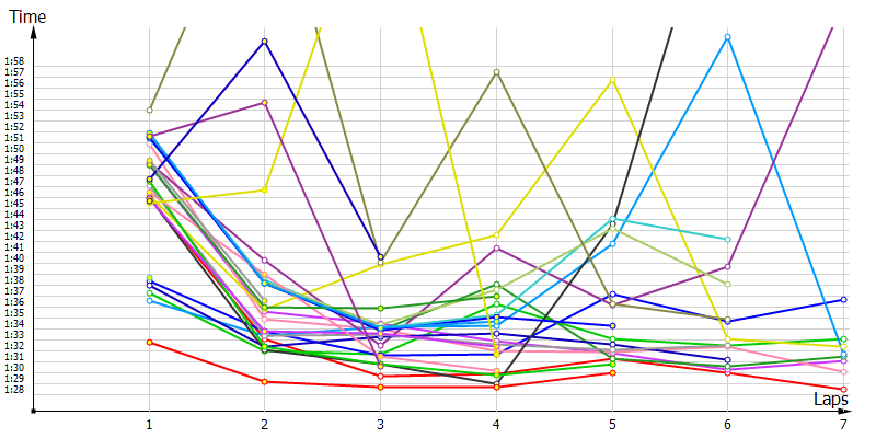 Race laptimes
