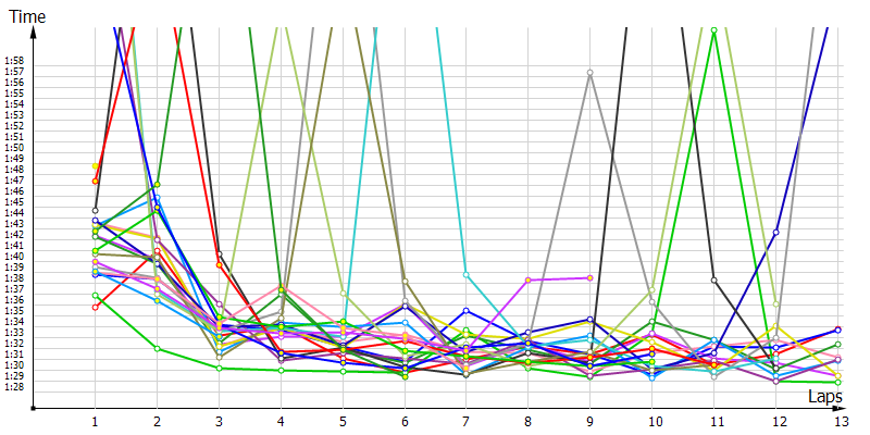Race laptimes