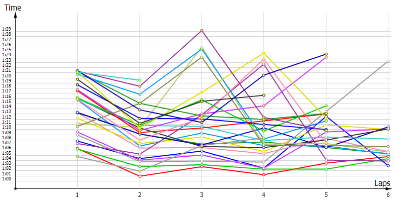 Race laptimes