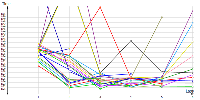 Race laptimes