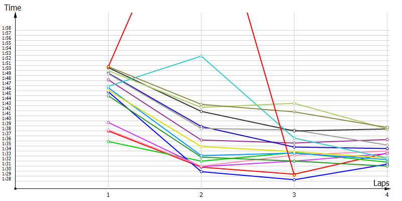 Race laptimes