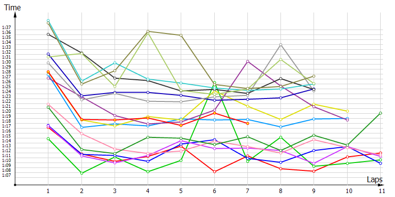 Race laptimes