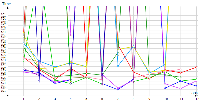 Race laptimes