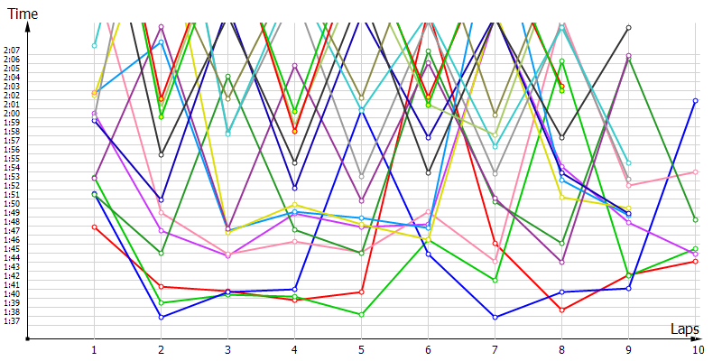 Race laptimes