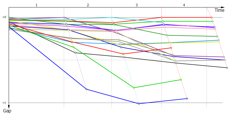 Gaps