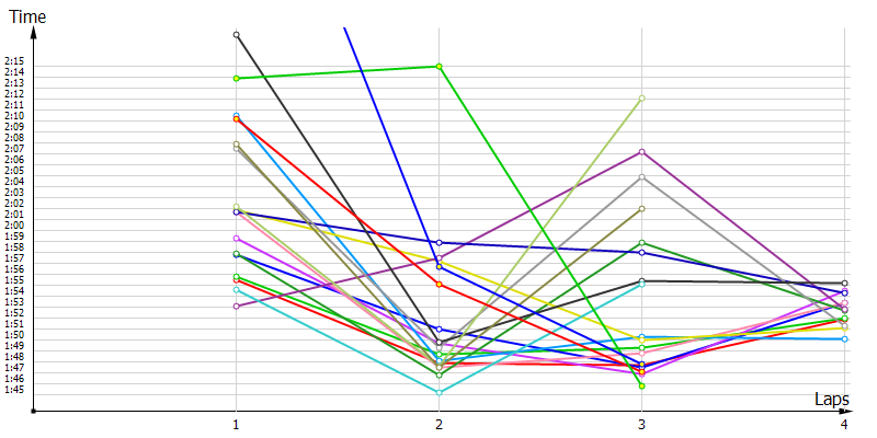 Race laptimes