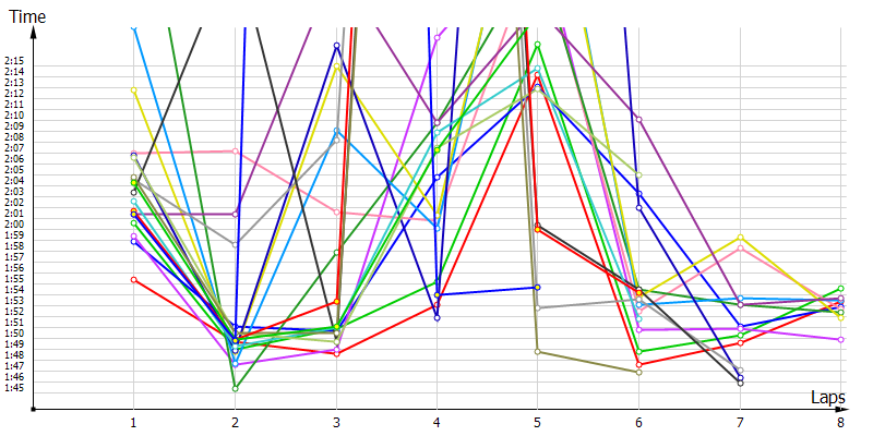 Race laptimes