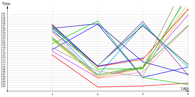 Race laptimes