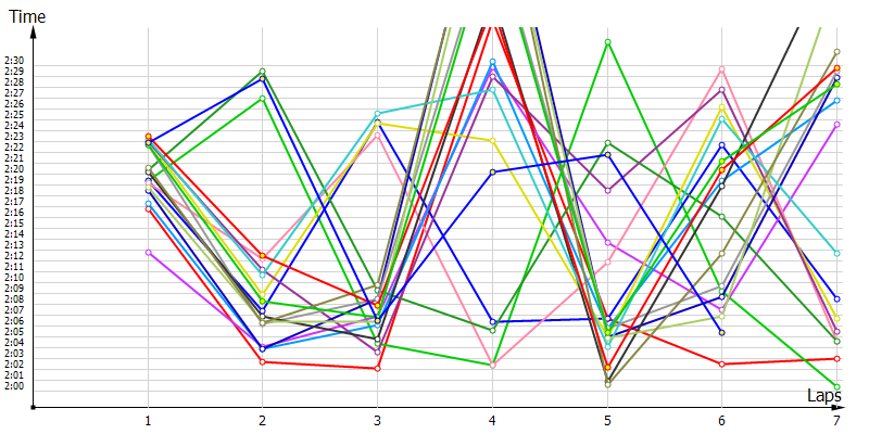 Race laptimes