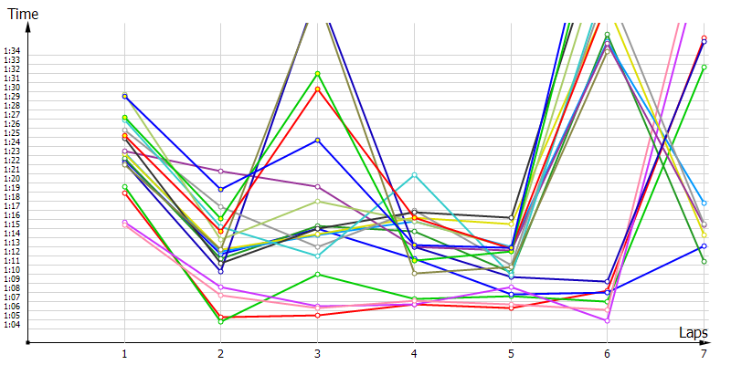 Race laptimes