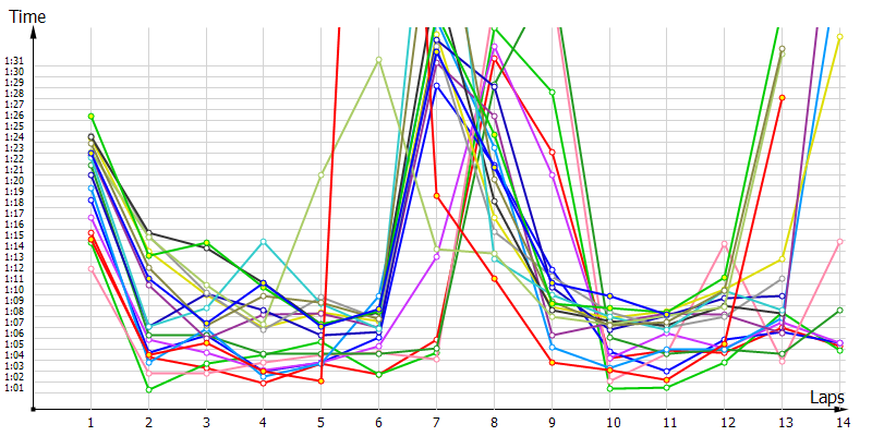 Race laptimes