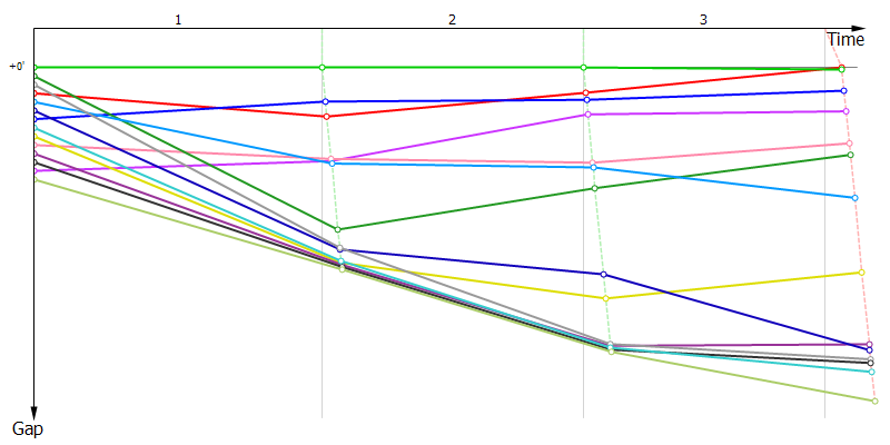 Gaps