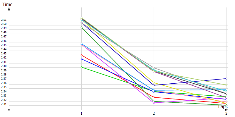 Race laptimes